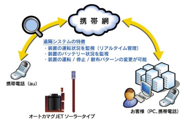 ソーラータイプ遠隔イメージ